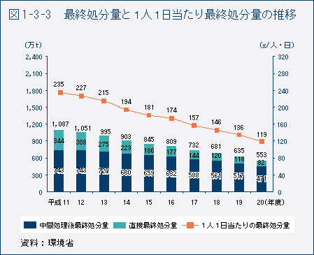 図1-3-3　最終処分量と1人1日当たり最終処分量の推移