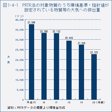 図1-4-1　PRTR 法の対象物質のうち環境基準・指針値が設定されている物質等の大気への排出量