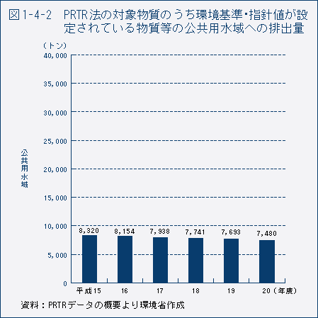 図1-4-2　PRTR 法の対象物質のうち環境基準・指針値が設定されている物質等の公共用水域への排出量