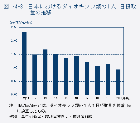図1-4-3　日本におけるダイオキシン類の1人1日摂取量の推移