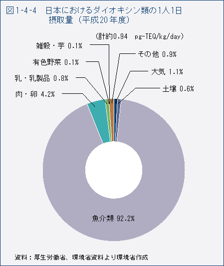 図1-4-4　日本におけるダイオキシン類の1人1日摂取量（平成20年度）