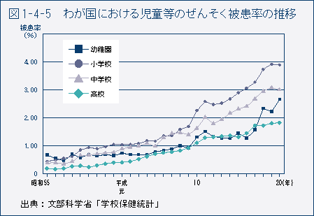 図1-4-5　わが国における児童等のぜんそく被患率の推移