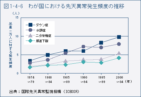 図1-4-6　わが国における先天異常発生頻度の推移