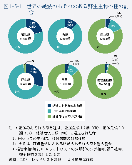 図1-5-1　世界の絶滅のおそれのある野生生物の種の割合