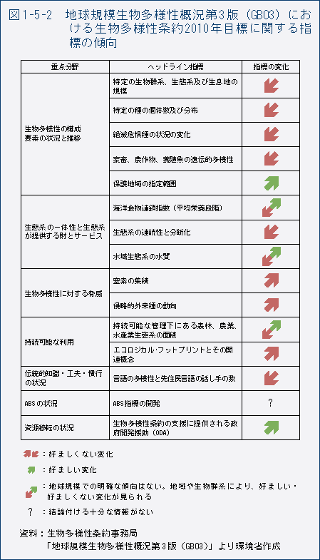 図1-5-2　地球規模生物多様性概況第3版（GBO3）における生物多様性条約2010年目標に関する指標の傾向