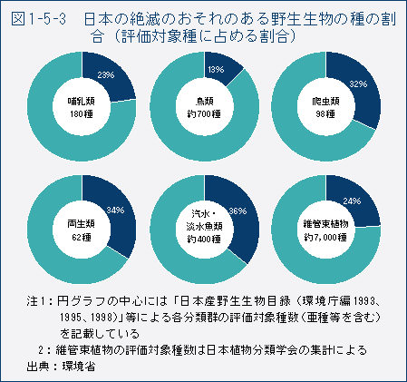 図1-5-3　日本の絶滅のおそれのある野生生物の種の割合（評価対象種に占める割合）