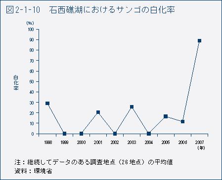 図2-1-10　石西礁湖におけるサンゴの白化率