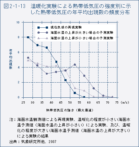 図2-1-13　温暖化実験による熱帯低気圧の強度別に示した熱帯低気圧の年平均出現数の頻度分布