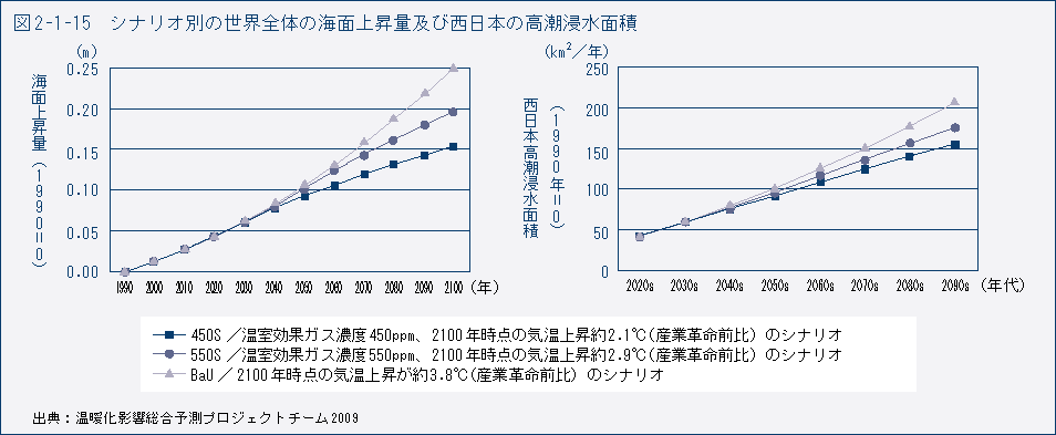 図2-1-15　シナリオ別の世界全体の海面上昇量及び西日本の高潮浸水面積