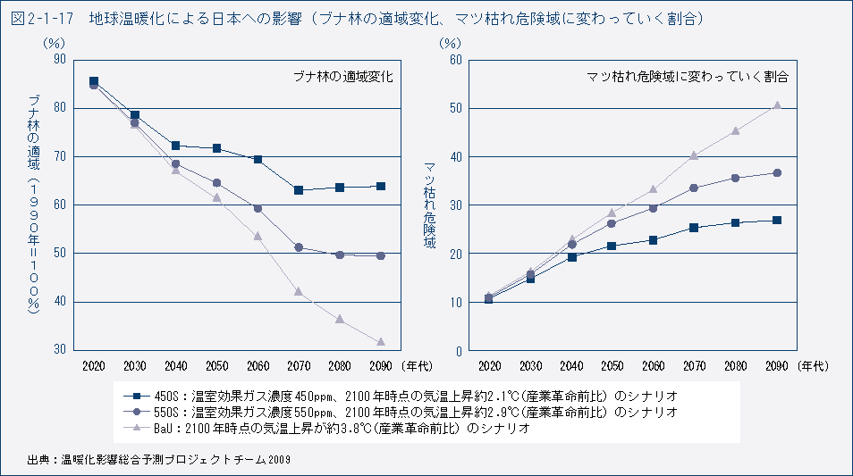 図2-1-17　地球温暖化による日本への影響（ブナ林の適域変化、マツ枯れ危険域に変わっていく割合）