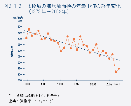 図2-1-2　北極域の海氷域面積の年最小値の経年変化（1979年～2008年）