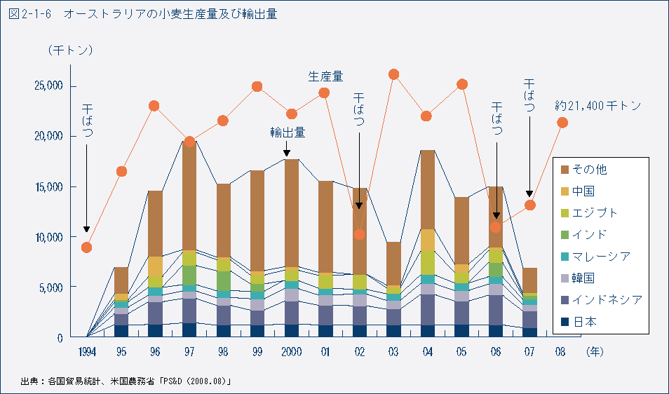 図2-1-6　オーストラリアの小麦生産量及び輸出量