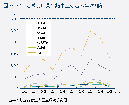 図2-1-7　地域別に見た熱中症患者の年次推移