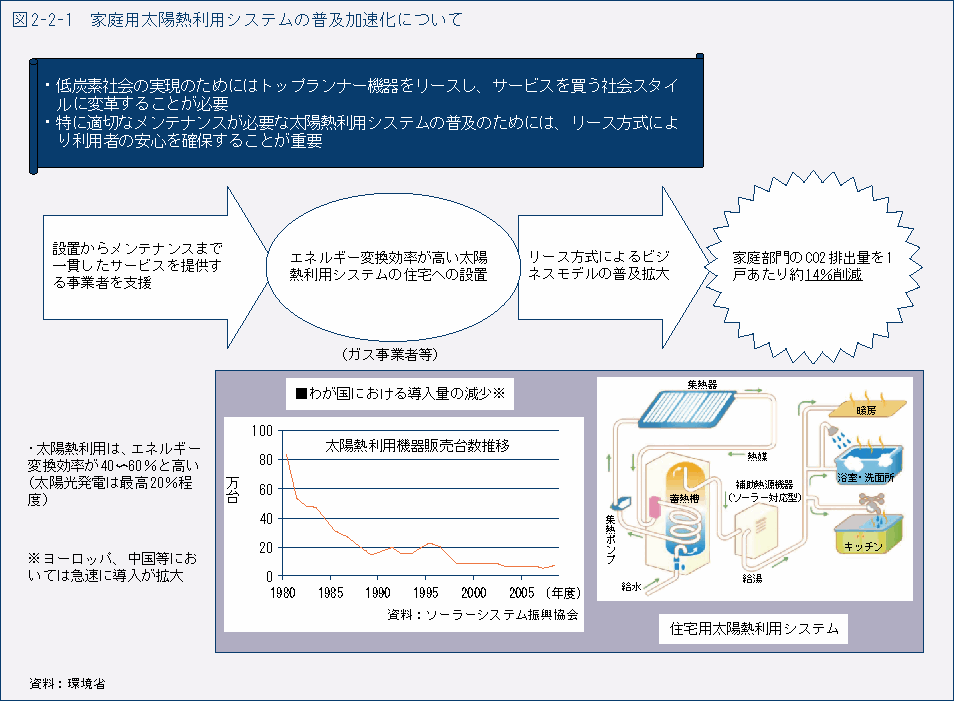 図2-2-1　家庭用太陽熱利用システムの普及加速化について