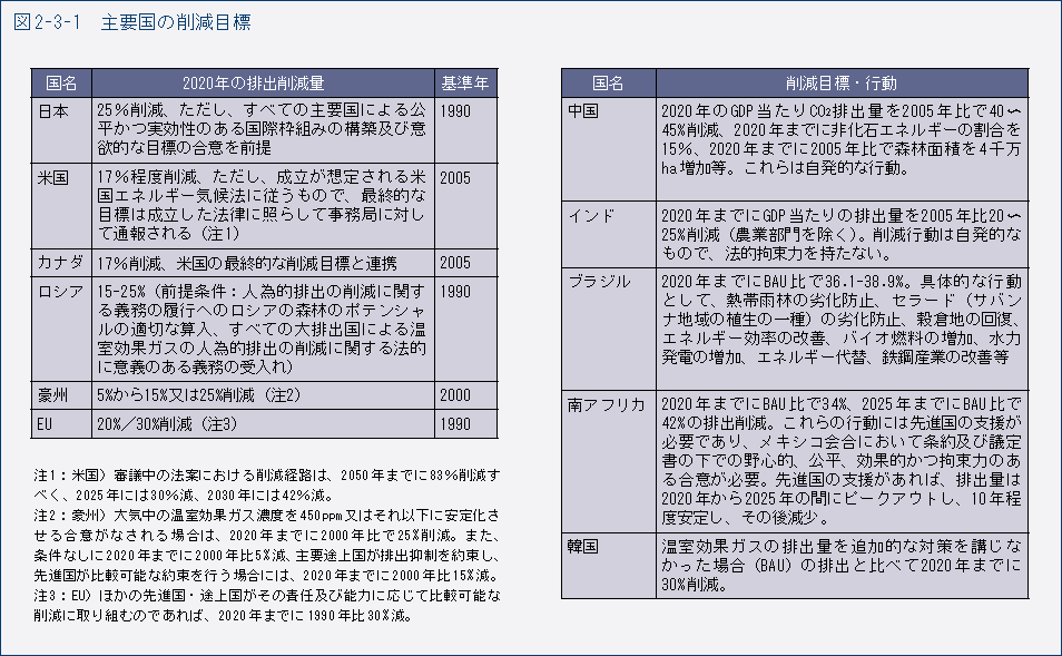 図2-3-1　主要国の削減目標