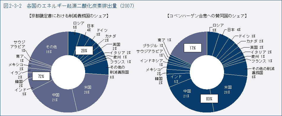 図2-3-2　各国のエネルギー起源二酸化炭素排出量（2007）