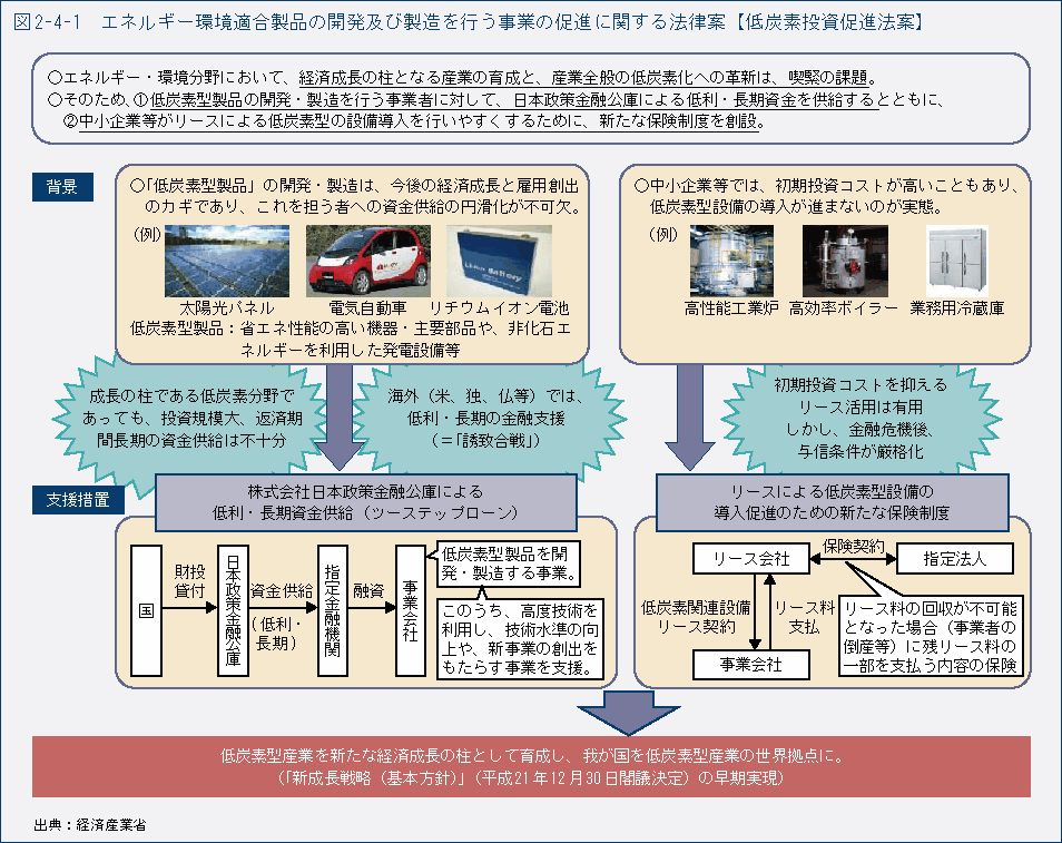 図2-4-1　エネルギー環境適合製品の開発及び製造を行う事業の促進に関する法律案【低炭素投資促進法案】