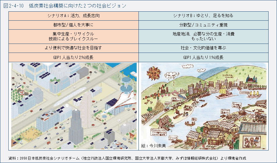 図2-4-10　低炭素社会構築に向けた2つの社会ビジョン