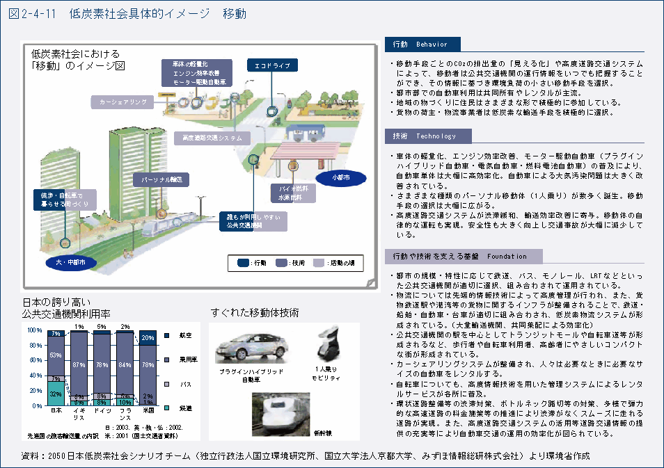 図2-4-11　低炭素社会具体的イメージ　移動