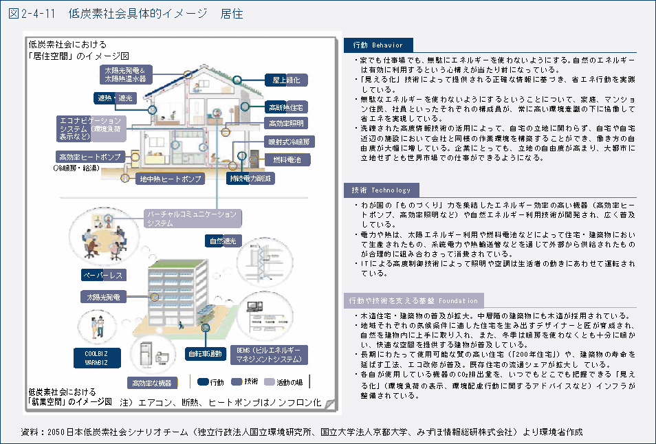 図2-4-11　低炭素社会具体的イメージ　居住