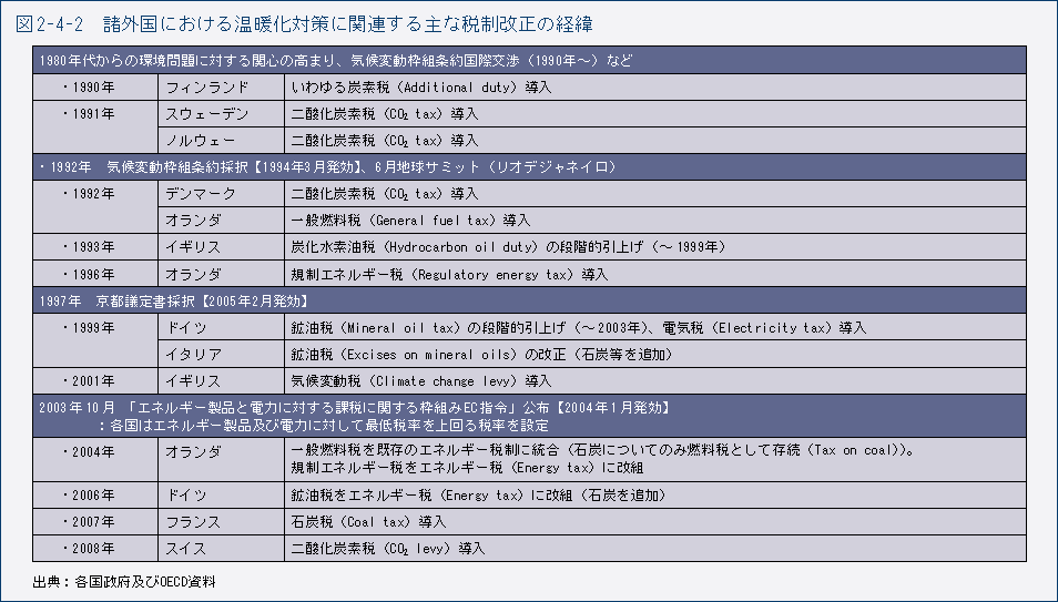 図2-4-2　諸外国における温暖化対策に関連する主な税制改正の経緯