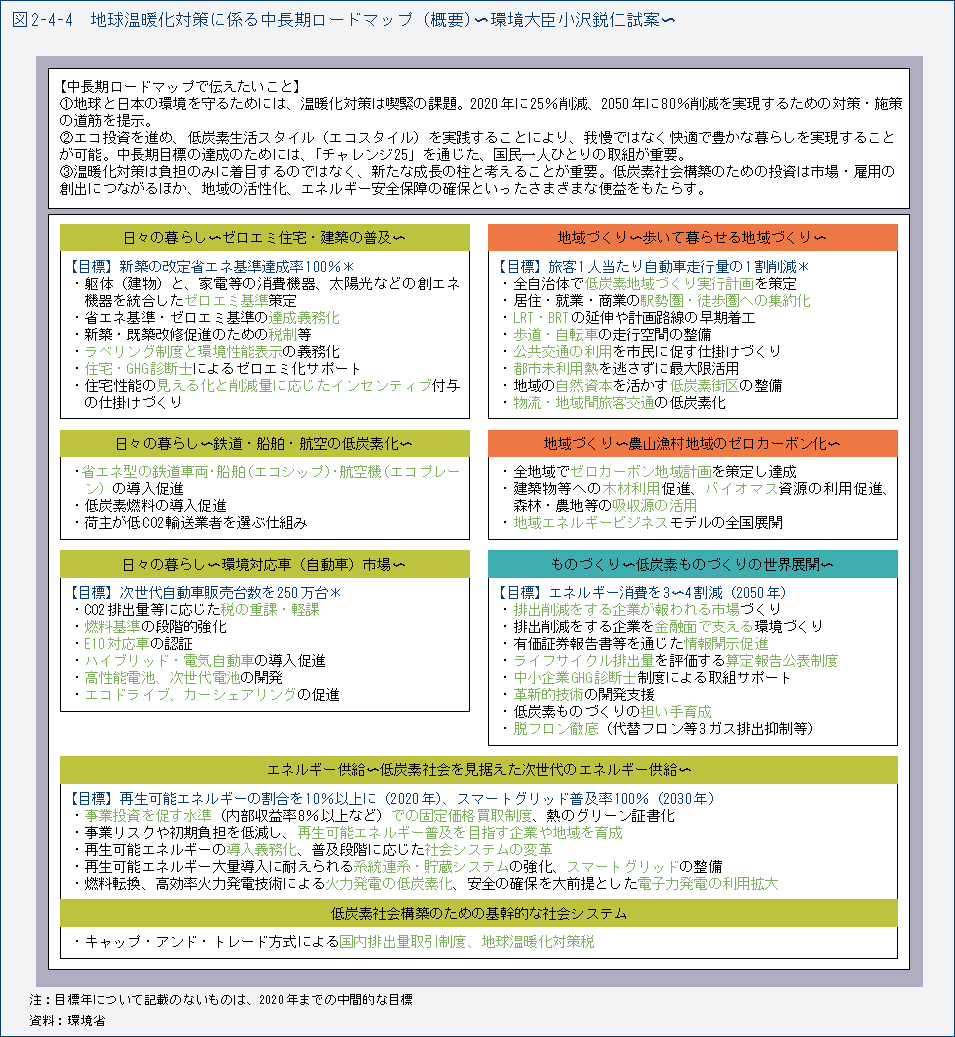 図2-4-4　地球温暖化対策に係る中長期ロードマップ（概要）～環境大臣小沢鋭仁試案～