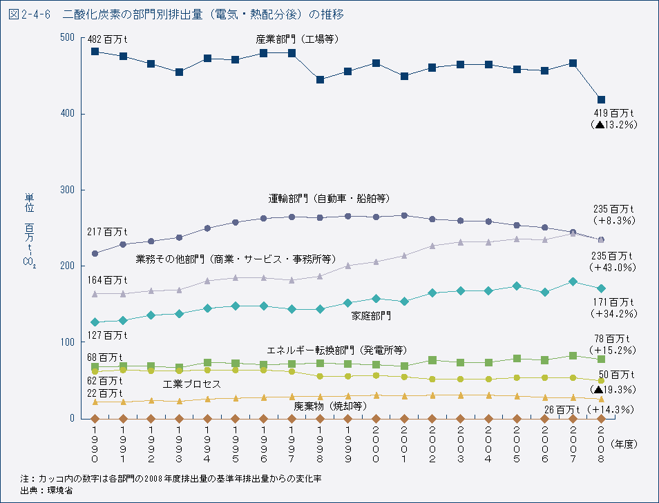 図2-4-6　二酸化炭素の部門別排出量（電気・熱配分後）の推移