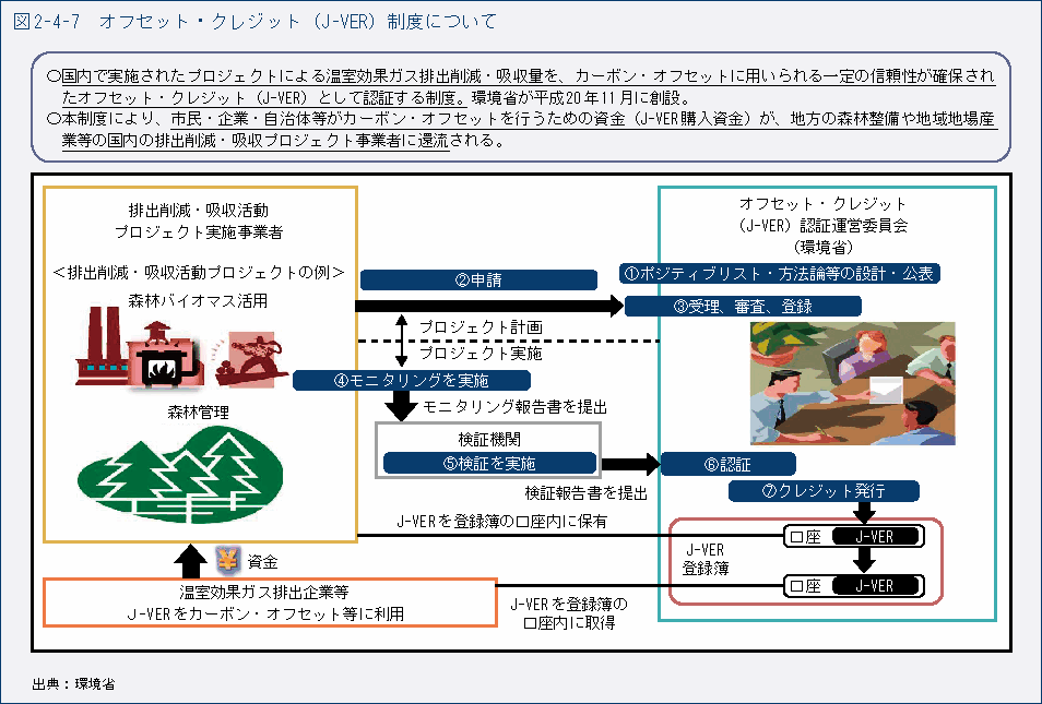 図2-4-7　オフセット・クレジット（J-VER）制度について