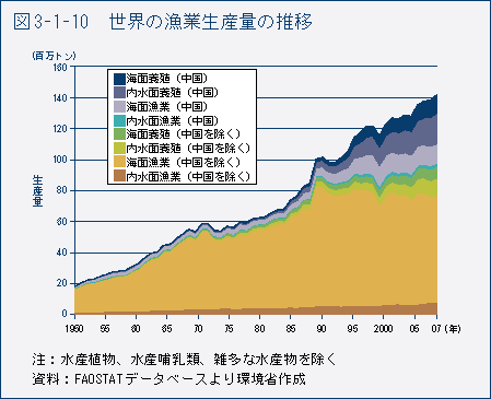 図3-1-10　世界の漁業生産量の推移