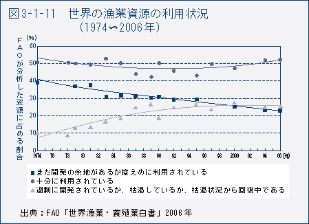 図3-1-11　世界の漁業資源の利用状況（1974～2006年）