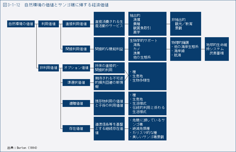 図3-1-12　自然環境の価値とサンゴ礁に帰する経済価値