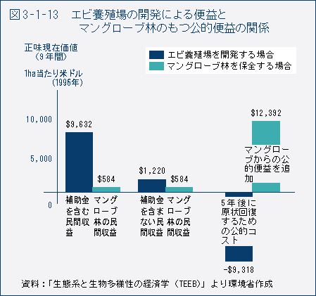 図3-1-13　エビ養殖場の開発による便益とマングローブ林のもつ公的便益の関係