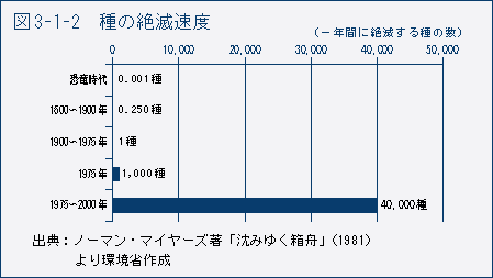 図3-1-2　種の絶滅速度