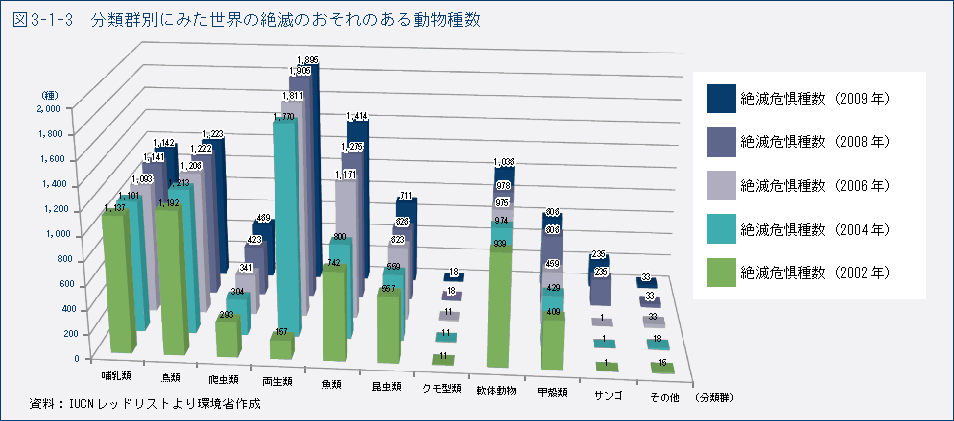 図3-1-3　分類群別にみた世界の絶滅のおそれのある動物種数