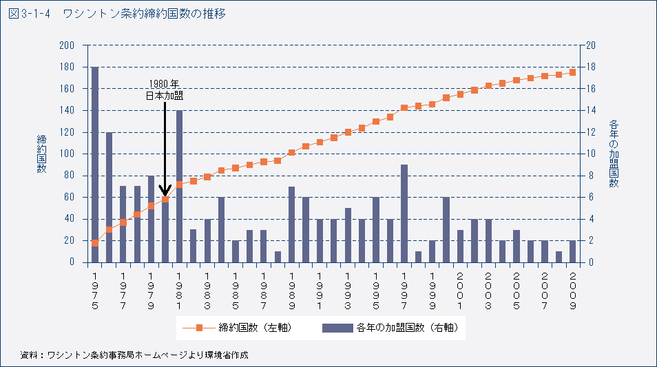 図3-1-4　ワシントン条約締約国数の推移