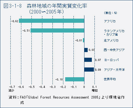 図3-1-8　森林地域の年間実質変化率（2000～2005年）