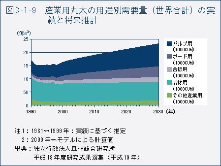 図3-1-9　産業用丸太の用途別需要量（世界合計）の実績と将来推計