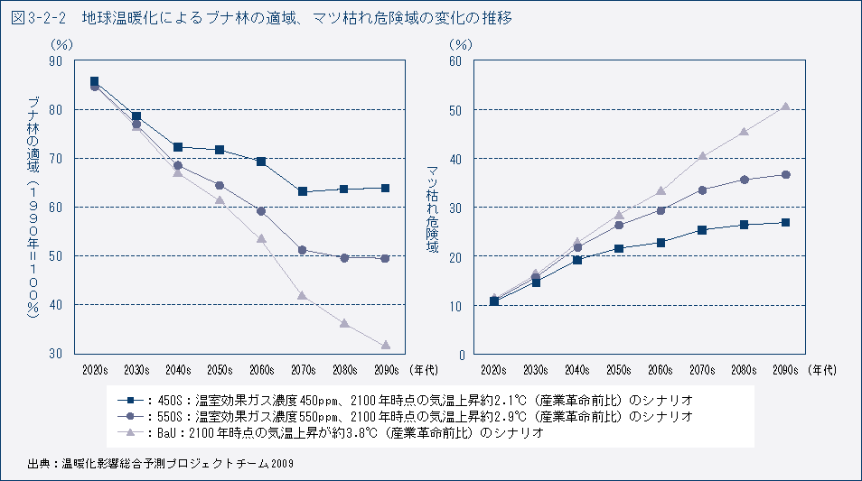 図3-2-2　地球温暖化によるブナ林の適域、マツ枯れ危険域の変化の推移