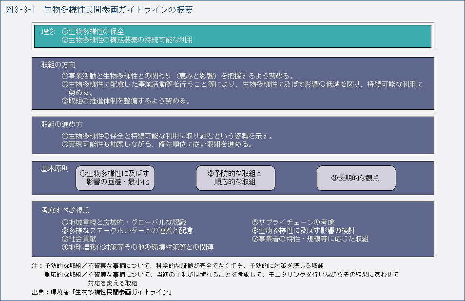 図3-3-1　生物多様性民間参画ガイドラインの概要