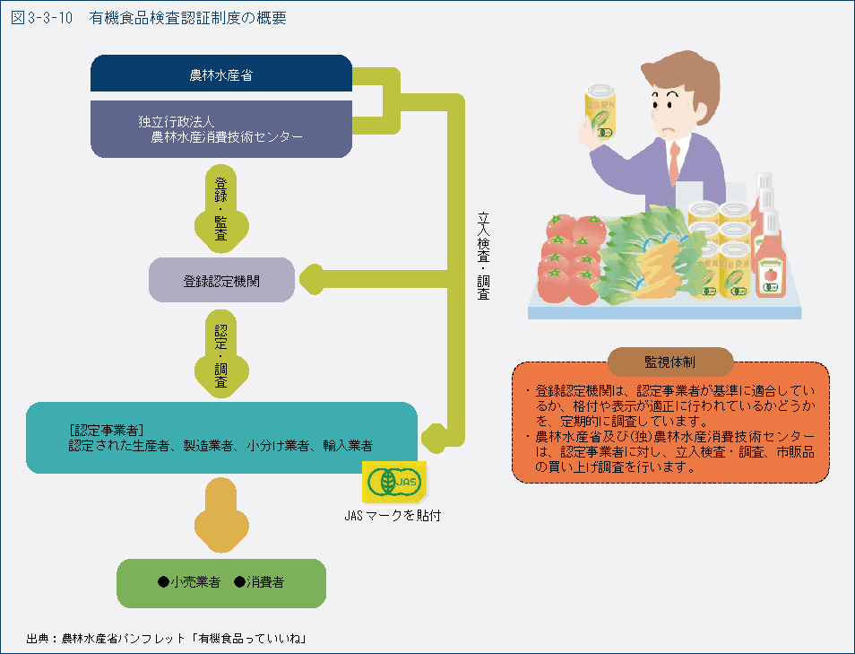 図3-3-10　有機食品検査認証制度の概要