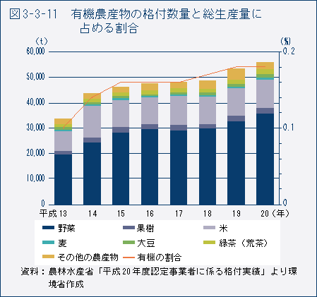 図3-3-11　有機農産物の格付数量と総生産量に占める割合