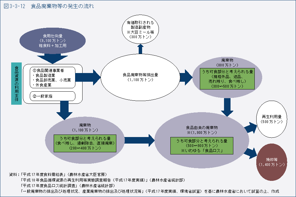 図3-3-12　食品廃棄物等の発生の流れ