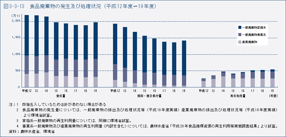 図3-3-13　食品廃棄物の発生及び処理状況（平成12年度～19年度）