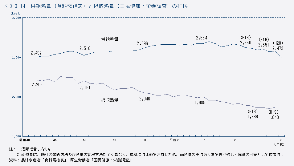 図3-3-14　供給熱量（食料需給表）と摂取熱量（国民健康・栄養調査）の推移