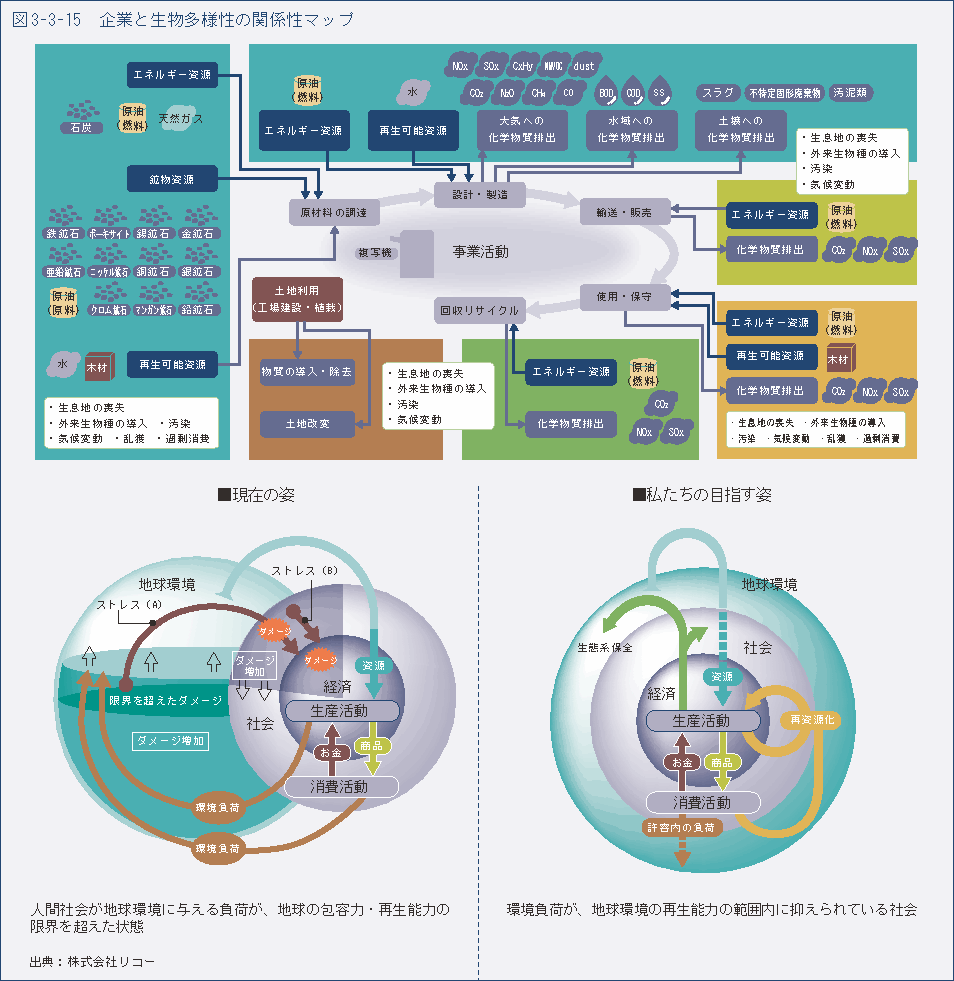 図3-3-15　企業と生物多様性の関係性マップ