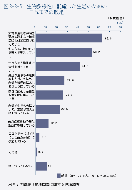 図3-3-5　生物多様性に配慮した生活のためのこれまでの取組