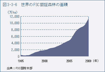 図3-3-6　世界のFSC 認証森林の面積