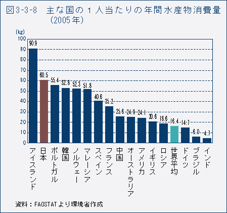 図3-3-8　主な国の1人当たりの年間水産物消費量（2005年）