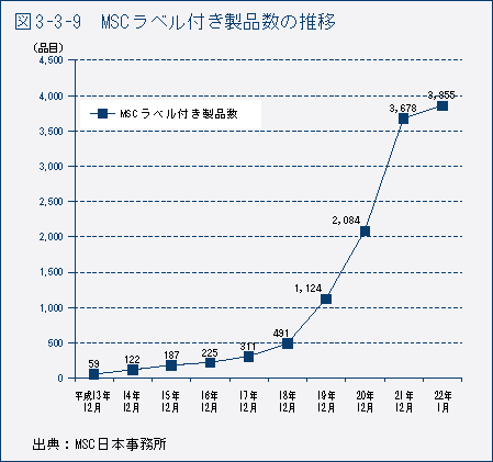 図3-3-9　MSC ラベル付き製品数の推移