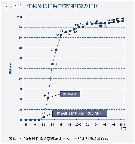 図3-4-1　生物多様性条約締約国数の推移